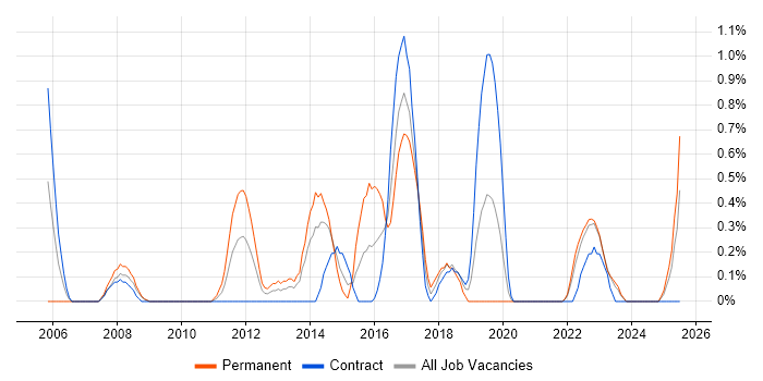 Job vacancy trend for Sophos in Devon