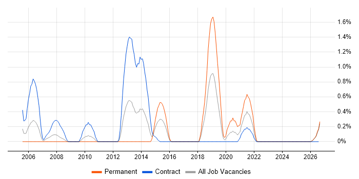 Spatial Data job vacancy trend in Devon