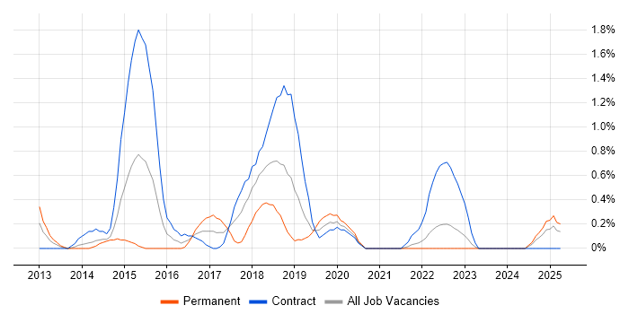 Job vacancy trend for SpecFlow in Devon