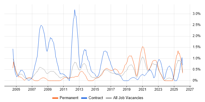 Spreadsheet job vacancy trend in Devon