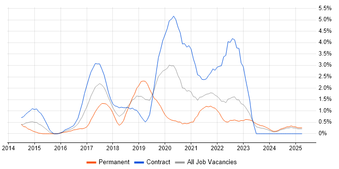 Job vacancy trend for Spring Boot in Devon Job vacancy trend for Spring Boot in Devon