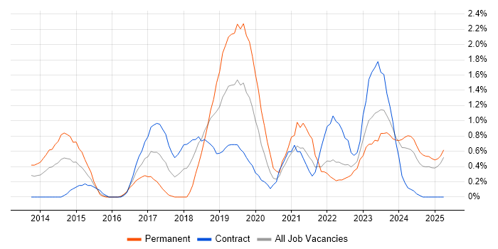 Job vacancy trend for Sprint Planning in Devon Job vacancy trend for Sprint Planning in Devon