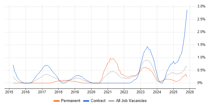 Sprint Retrospective job vacancy trend in Devon
