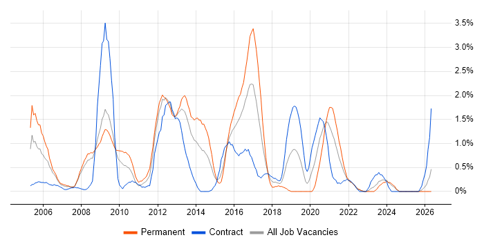 SQL DBA job vacancy trend in Devon