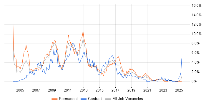 Job vacancy trend for SQL Developer in Devon