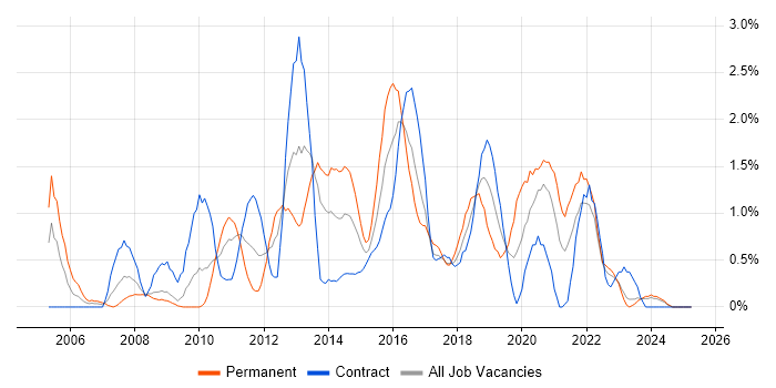 Job vacancy trend for SQL Server Analysis Services in Devon Job vacancy trend for SQL Server Analysis Services in Devon