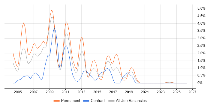 SQL Server Developer job vacancy trend in Devon