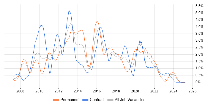 Job vacancy trend for SQL Server Integration Services in Devon Job vacancy trend for SQL Server Integration Services in Devon