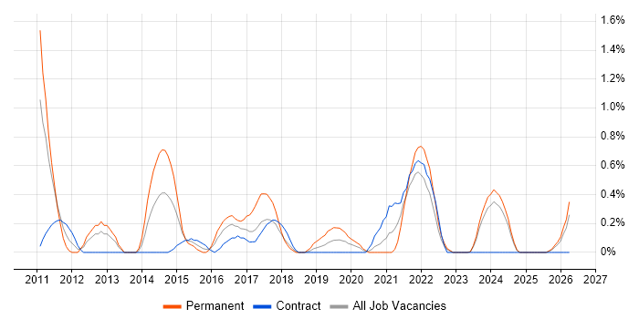 SQL Server Management Studio (SSMS) job vacancy trend in Devon