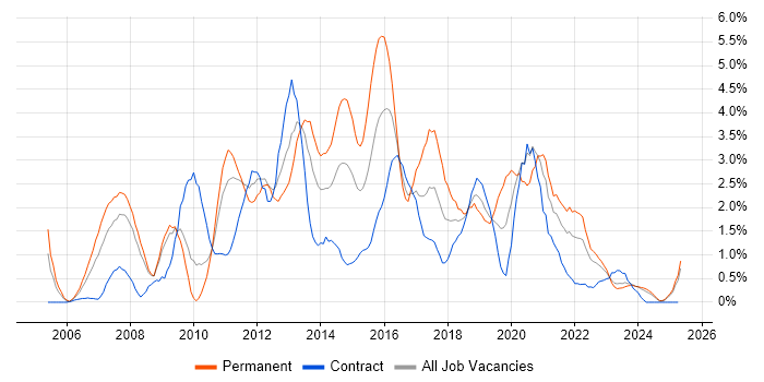 Job vacancy trend for SQL Server Reporting Services in Devon Job vacancy trend for SQL Server Reporting Services in Devon
