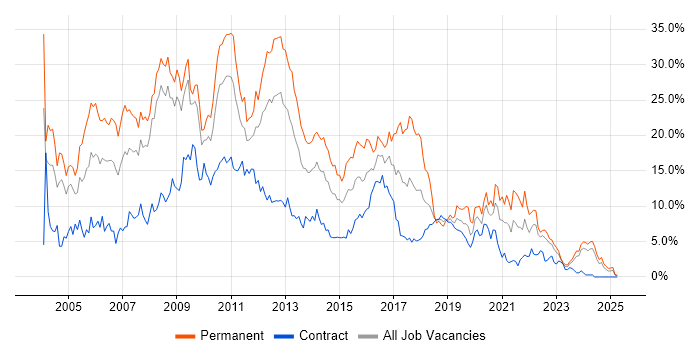 Job vacancy trend for SQL Server in Devon Job vacancy trend for SQL Server in Devon