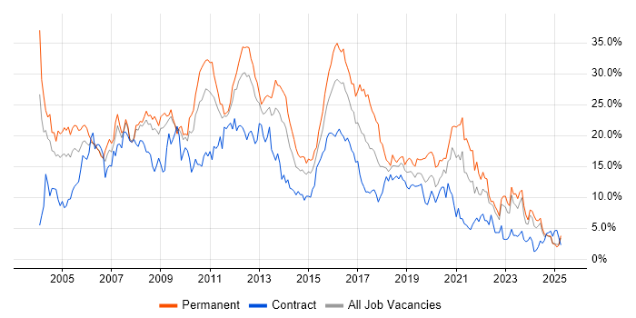 Job vacancy trend for SQL in Devon Job vacancy trend for SQL in Devon