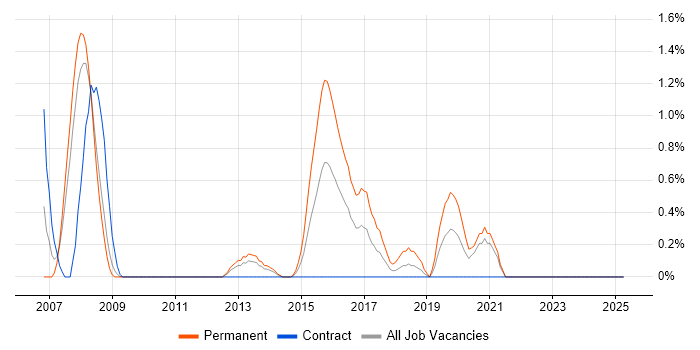 Job vacancy trend for SSH in Devon Job vacancy trend for SSH in Devon
