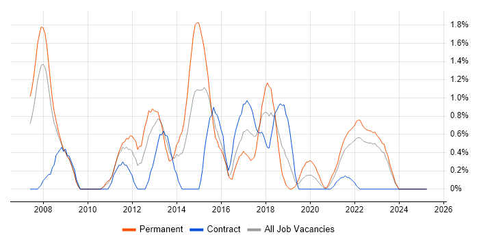 Job vacancy trend for SSL in Devon Job vacancy trend for SSL in Devon