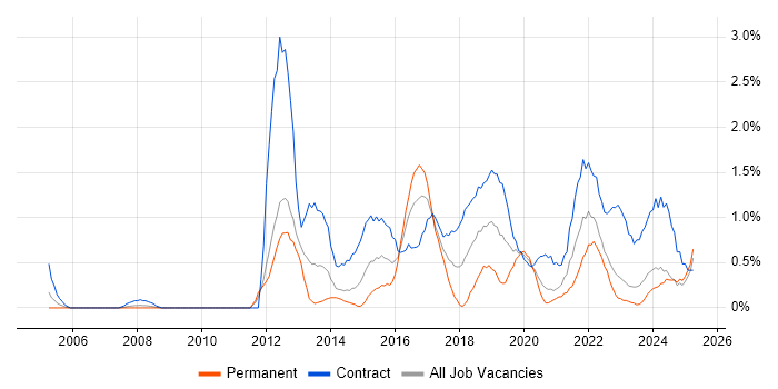 Job vacancy trend for Stakeholder Engagement in Devon Job vacancy trend for Stakeholder Engagement in Devon