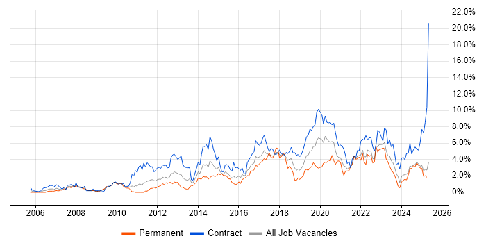 Job vacancy trend for Stakeholder Management in Devon Job vacancy trend for Stakeholder Management in Devon