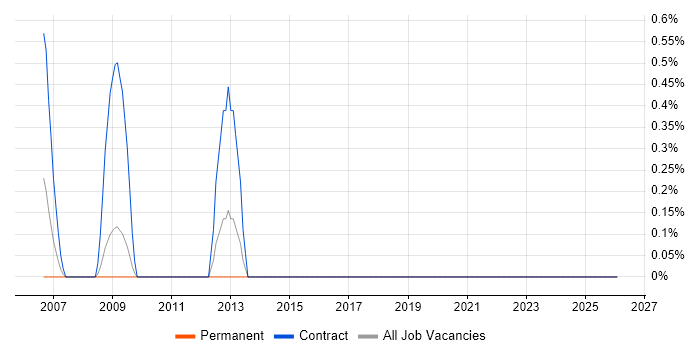 Star Schema job vacancy trend in Devon