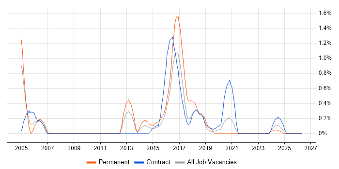Statistical Analysis job vacancy trend in Devon