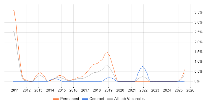 Job vacancy trend for Statistical Modelling in Devon
