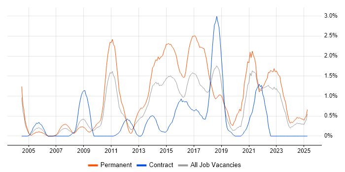 Job vacancy trend for Statistics in Devon Job vacancy trend for Statistics in Devon