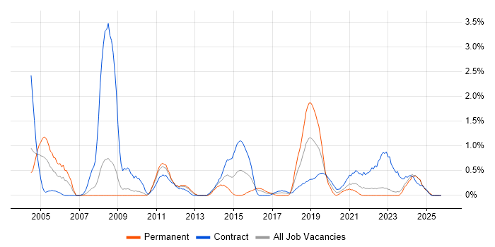 Storage Management job vacancy trend in Devon