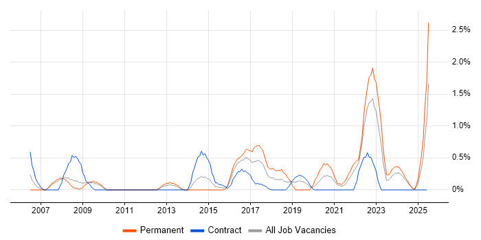 Job vacancy trend for Strategic Planning in Devon Job vacancy trend for Strategic Planning in Devon