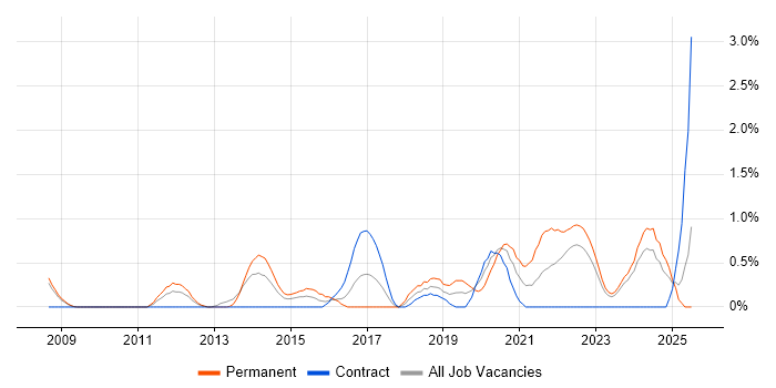 Job vacancy trend for Strategic Roadmap in Devon