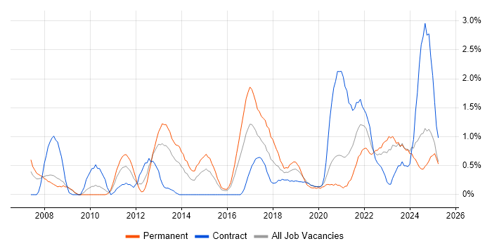 Job vacancy trend for Strategic Thinking in Devon Job vacancy trend for Strategic Thinking in Devon