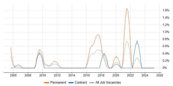 Job vacancy trend for Video\Live Streaming in Devon Job vacancy trend for Video\Live Streaming in Devon