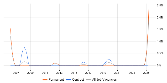 Job vacancy trend for Stress Testing in Devon Job vacancy trend for Stress Testing in Devon