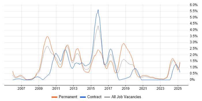Job vacancy trend for Subversion in Devon Job vacancy trend for Subversion in Devon