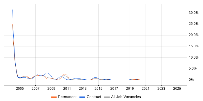 Job vacancy trend for Sun in Devon