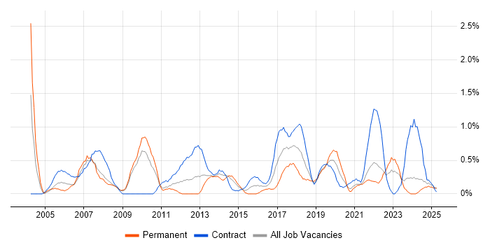 Job vacancy trend for Supplier Management in Devon Job vacancy trend for Supplier Management in Devon