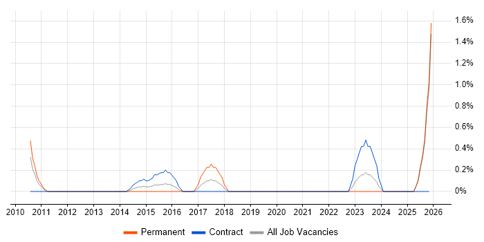 Supplier Relationship Management job vacancy trend in Devon