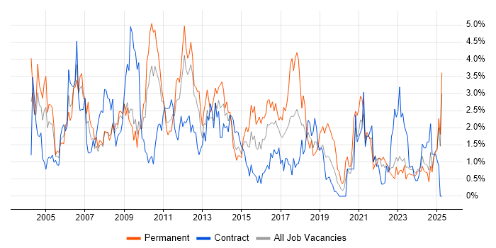 Job vacancy trend for Support Analyst in Devon Job vacancy trend for Support Analyst in Devon