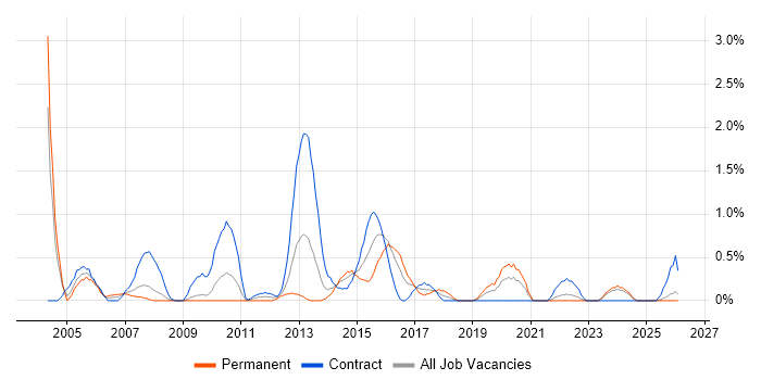 Support Consultant job vacancy trend in Devon