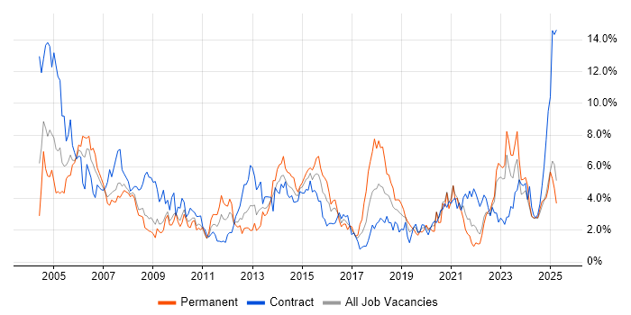 Job vacancy trend for Support Engineer in Devon Job vacancy trend for Support Engineer in Devon