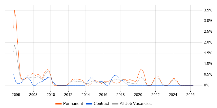 Support Manager job vacancy trend in Devon