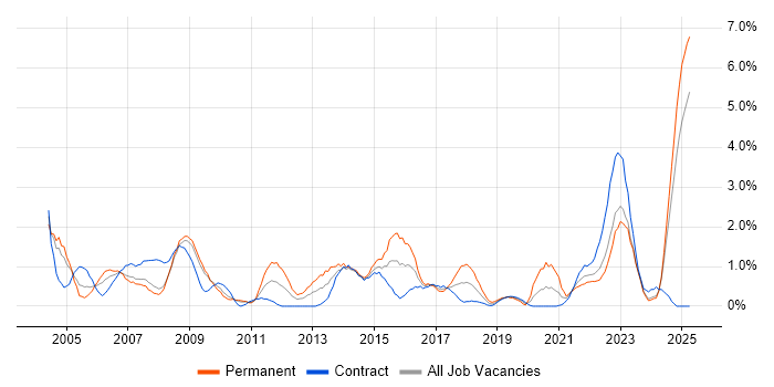 Job vacancy trend for Support Technician in Devon Job vacancy trend for Support Technician in Devon