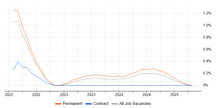 Job vacancy trend for Svelte in Devon