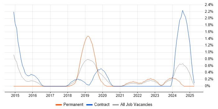 Job vacancy trend for Swagger in Devon Job vacancy trend for Swagger in Devon