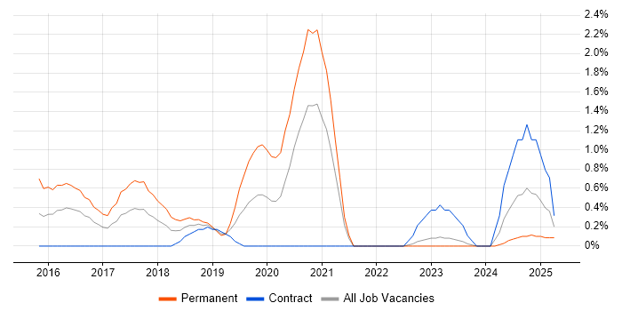 Job vacancy trend for Swift in Devon Job vacancy trend for Swift in Devon