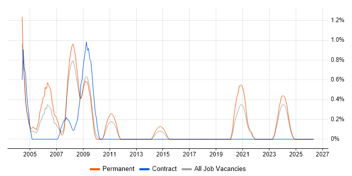Sybase job vacancy trend in Devon