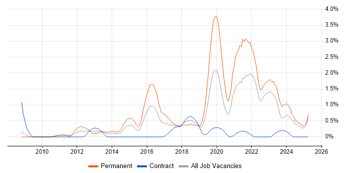 Job vacancy trend for Symfony in Devon