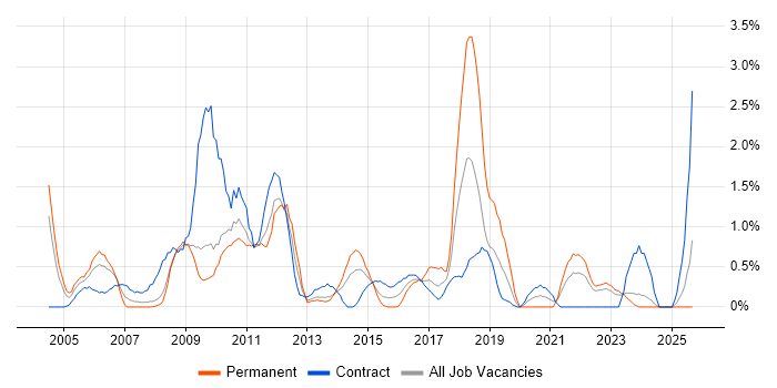 System Testing job vacancy trend in Devon