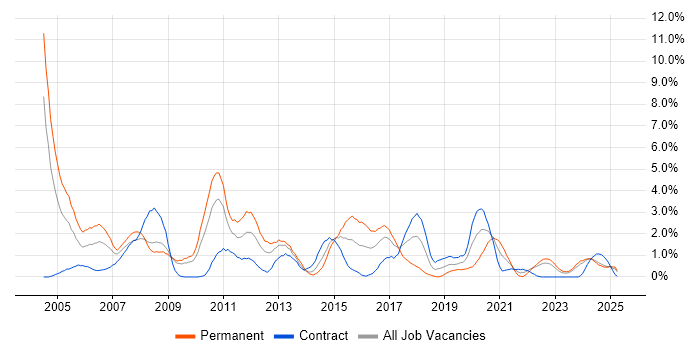Job vacancy trend for Systems Administrator in Devon Job vacancy trend for Systems Administrator in Devon