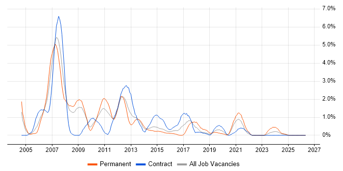 Systems Analysis job vacancy trend in Devon