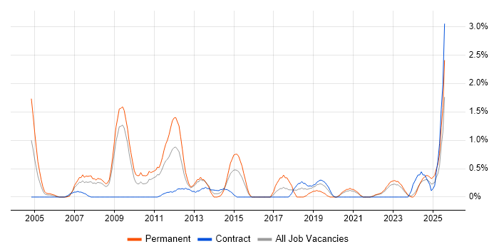 Job vacancy trend for Systems Developer in Devon Job vacancy trend for Systems Developer in Devon