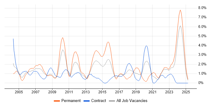 Job vacancy trend for Systems Engineer in Devon Job vacancy trend for Systems Engineer in Devon