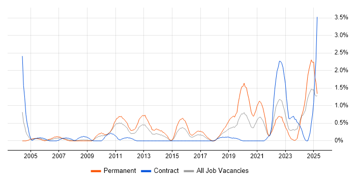Job vacancy trend for Systems Engineering in Devon Job vacancy trend for Systems Engineering in Devon